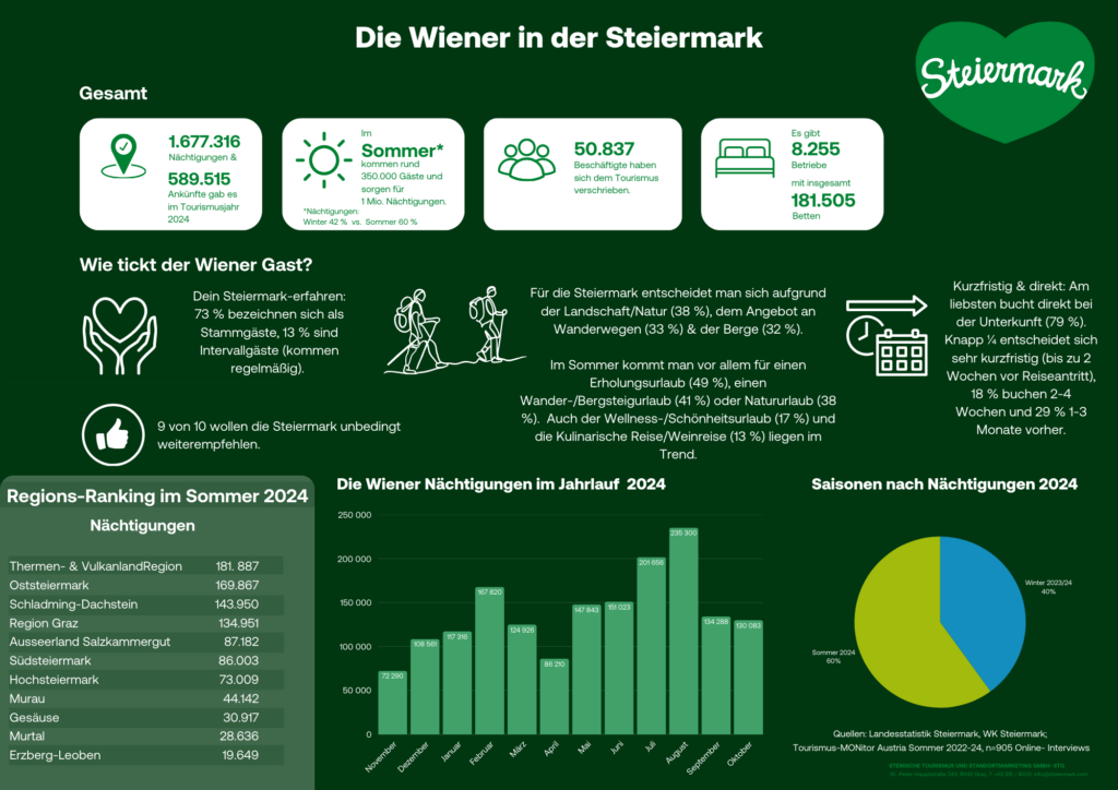 Wiener in der Steiermark Statistik 2024